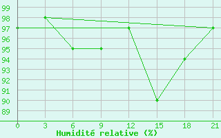 Courbe de l'humidit relative pour Chernivtsi