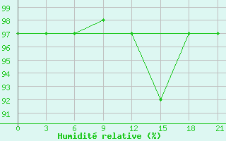 Courbe de l'humidit relative pour Ashotsk