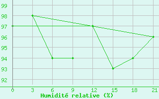 Courbe de l'humidit relative pour Krasno-Borsk