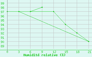 Courbe de l'humidit relative pour Belyj