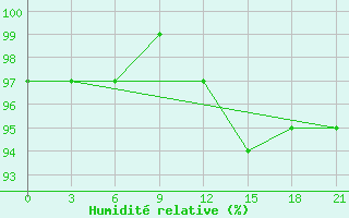 Courbe de l'humidit relative pour Liman