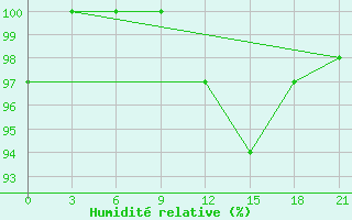 Courbe de l'humidit relative pour Chernihiv