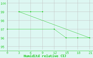 Courbe de l'humidit relative pour Komsomolski