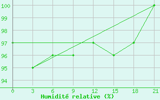 Courbe de l'humidit relative pour Gorki