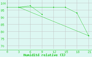 Courbe de l'humidit relative pour Velizh