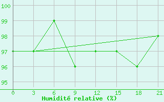 Courbe de l'humidit relative pour Tetovo