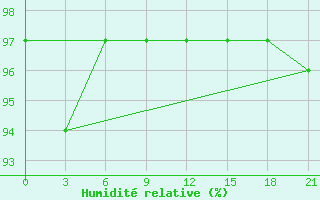 Courbe de l'humidit relative pour Mussala Top / Sommet