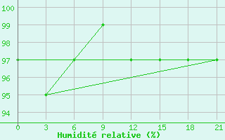 Courbe de l'humidit relative pour Lovetch