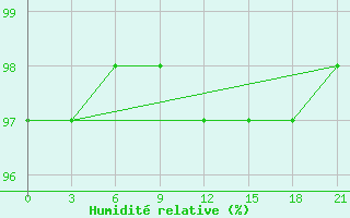 Courbe de l'humidit relative pour Kovda