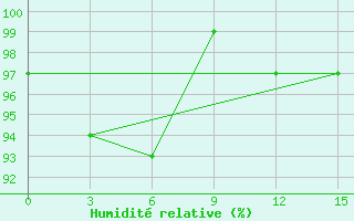 Courbe de l'humidit relative pour Tarash