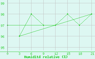 Courbe de l'humidit relative pour Senkursk