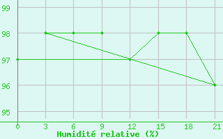 Courbe de l'humidit relative pour Gagarin