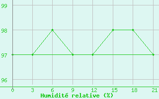 Courbe de l'humidit relative pour Tetovo