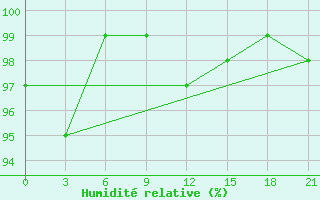Courbe de l'humidit relative pour Rabocheostrovsk Kem-Port