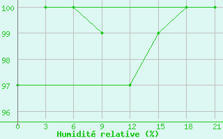 Courbe de l'humidit relative pour Ashotsk