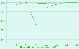 Courbe de l'humidit relative pour Suojarvi