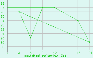 Courbe de l'humidit relative pour Lan Yu