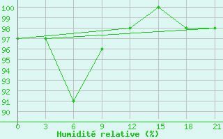 Courbe de l'humidit relative pour Vidin