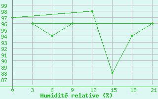 Courbe de l'humidit relative pour Pjalica