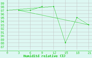 Courbe de l'humidit relative pour Kybartai