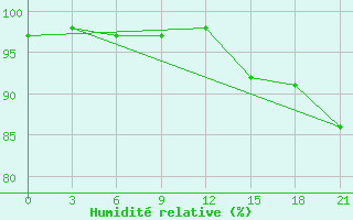 Courbe de l'humidit relative pour Senkursk