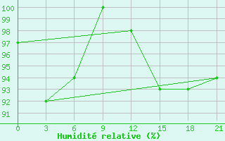 Courbe de l'humidit relative pour L'Viv