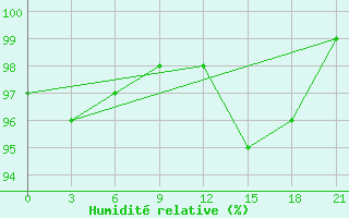 Courbe de l'humidit relative pour Liubashivka