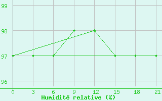 Courbe de l'humidit relative pour Ashotsk