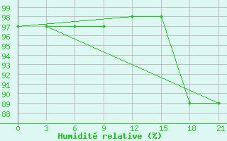 Courbe de l'humidit relative pour Twenthe (PB)