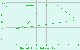 Courbe de l'humidit relative pour Taibei