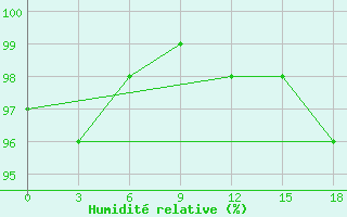 Courbe de l'humidit relative pour Mys Vankarem