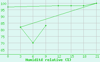 Courbe de l'humidit relative pour Sintang