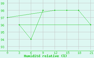 Courbe de l'humidit relative pour Chengshantou