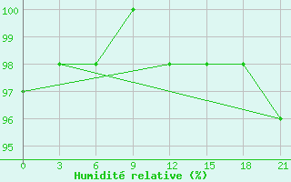 Courbe de l'humidit relative pour Chernihiv