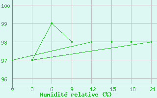 Courbe de l'humidit relative pour Ai-Petri