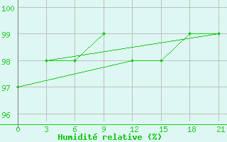 Courbe de l'humidit relative pour Senkursk