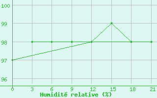 Courbe de l'humidit relative pour Belyj