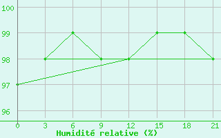 Courbe de l'humidit relative pour Sortavala