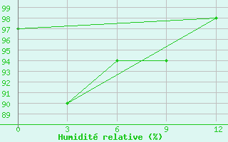 Courbe de l'humidit relative pour Samarinda / Temindung