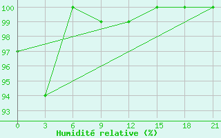 Courbe de l'humidit relative pour Kazanskaja