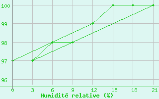 Courbe de l'humidit relative pour Kovda