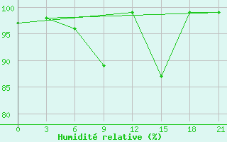 Courbe de l'humidit relative pour Krestcy