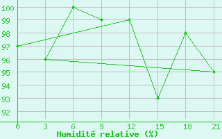 Courbe de l'humidit relative pour De Bilt (PB)