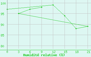 Courbe de l'humidit relative pour Glazov