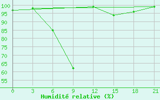Courbe de l'humidit relative pour Pavlovskij Posad