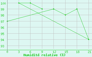 Courbe de l'humidit relative pour Kreml