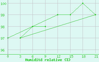 Courbe de l'humidit relative pour Ai-Petri