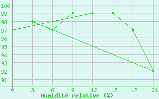 Courbe de l'humidit relative pour Sakun'Ja