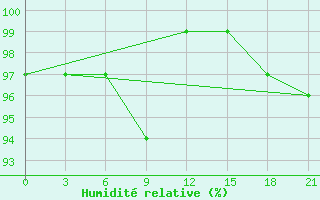 Courbe de l'humidit relative pour Mourgash