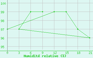 Courbe de l'humidit relative pour Ai-Petri